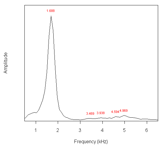 Night heron spectrum