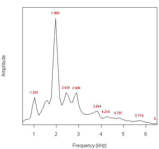 Discussed id spectrum